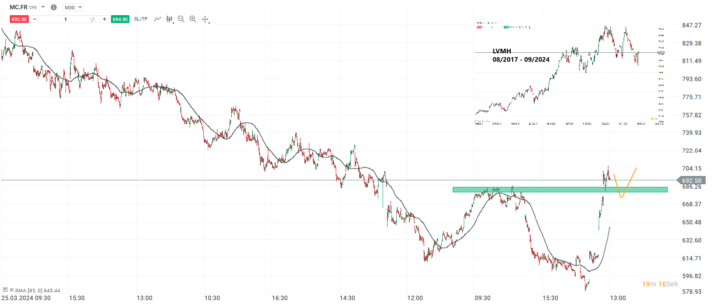 LVMH Prognose und Analyse am 27.09.24 - Daytrading